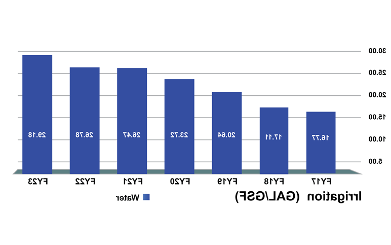 灌溉图FY17-FY23